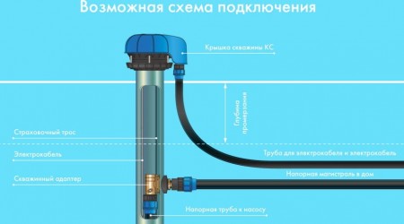 Бюджетное обустройство скважины для воды в частном доме: скважинный адаптер + крышка скважины